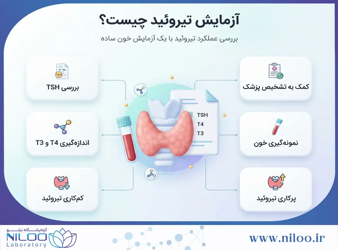 آزمایش تیروئید در شیراز | تفسیر TSH، T4 و T3